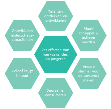 Jongeren ontwikkelen zich persoonlijk